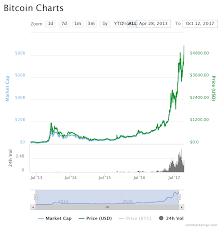 bitcoin system requirements litecoin price prediction 2018