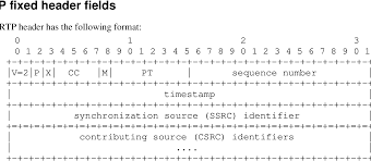 The diagram of header format of rtp packet is shown below: Figure 4 From Multimedia Over Ip Rsvp Rtp Rtcp Rtsp Semantic Scholar