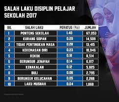 Gejala sosial merupakan salah satu contoh fenomena sosial yang terjadi di masyarakat dan sudah tidak asing lagi. Statistik Gejala Sosial Remaja 2016