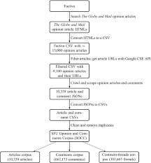 Facts and opinion signal words/terms materials: The Sfu Opinion And Comments Corpus A Corpus For The Analysis Of Online News Comments Springerlink