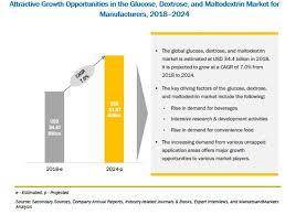 This report provides a complete and detailed analysis of the food and beverage sector for malaysia. Glucose Dextrose And Maltodextrin Market By Analysis Size Share And Forecasts Covid 19 Impact On Glucose Dextrose And Maltodextrin Market Marketsandmarkets