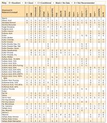 Chemical Resistance Hose And Fittings Source