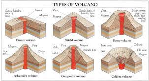 What are the similarities between the three types of volcanoes? Types Of Volcanoes Volcanoes Mountains Of Fire
