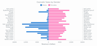 Bar Graph Tags Anychart Playground
