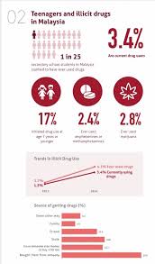 The survey series is commissioned by the ministry of health to provide reliable information on the health, and factors related to health, of nhms 2019. Mmgazette On Twitter Drug Use In This Instance Is Defined As Taking Of Heroin Morphine Glue Amphetamine Or Metamphetamines Ecstasy Syabu Ice Marijuana Ganja Except Prescribed Medicine National Health And Morbidity Survey