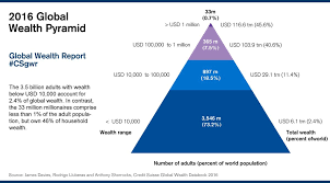 Credit Suisse on Twitter: "The 3.5 billion adults with wealth below 10,000  dollars account for 2.4 percent of global wealth. Read more:  https://t.co/BFNo5m8Je4 #CSgwr… https://t.co/t4z6TUkagt"