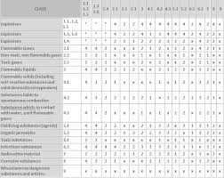 Hazmat Segregation Chart Iata Dangerous Goods Segregation Table