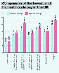 Maybe you would like to learn more about one of these? Hairdressing Wages Survey Are You Being Paid Enough