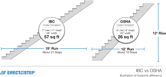 Maximum stair height that not required railing ontario building code / bloombety : The Difference Between Ibc And Osha Stairs Erectastep