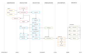 how to build a winning pre sales process lucidchart blog