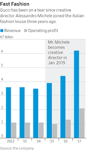 Gucci Seeks To Escape Fashions Boom Bust Wsj