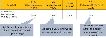 Mgo Manuka Honey Ratings Compared Maname