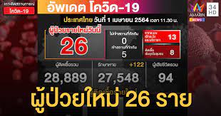 รายงานสถานการณ์โรคติดเชื้อไวรัสโคโรนา 2019 ฉบับที่ 456 วันที่ 3 เมษายน 2564 5qy2egmibkrfwm