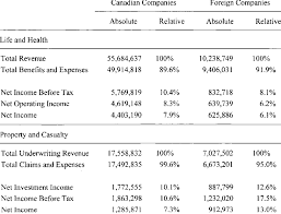 You own the policy, and it stays with. 12 Pro Forma Income Statement For The Canadian Insurance Industry In Download Table