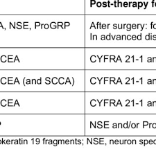 Will i need tumor marker tests after my cancer treatment. Recommendations For Use Of Tumor Markers In Testicular Cancer By Download Table
