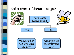 Kata ganti nama iaitu kata ganti nama diri. Kata Ganti Nama Tunjuk Other Quiz Quizizz