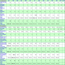 Tofino A British Columbia Canada Climate Graphs With