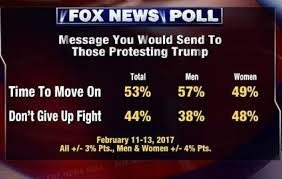 Fox News Poll A Majority Says Move On From Protesting Trump Fox News Trump Wins Trump Protest Protest