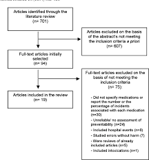 Ismp's best practices for medication safety : Figure 1 From Developing A List Of High Alert Medications For Patients With Chronic Diseases Semantic Scholar