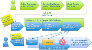 Dmarc Overview How To Apply Sending Mail Policies
