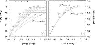 Uranium dating and carbon dating. Figure 1 From Uranium Thorium Protactinium Dating Systematics Semantic Scholar