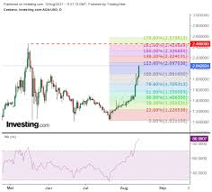 Den nuværende kurs på cardano (ada) er på 13,23 kr. Cardano Ada Kurs Knackt 2 Dollar Tag Der Entscheidung Von Investing Com