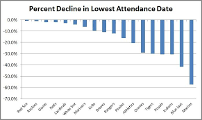Mlb Attendance Drops To Lowest Average In 15 Years Fortune