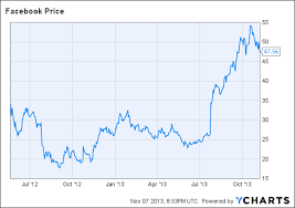 Twitter Ipo Logic Selling Stock Cheap A Success