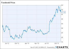 twitter ipo logic selling stock cheap a success