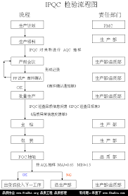 Browse 10 acronyms and abbreviations related to ipqc. What Does Erp Ipqc Mean Ipqc Job Responsibilities And Ipqc Workflow Programmer Sought