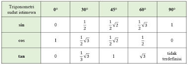 Sudut istimewa adalah sudut yang perbandingan trigonometrinya dapat dicari tanpa memakai tabel matematika atau kalkulator, yaitu: Perbandingan Trigonometri Sudut Sudut Istimewa Dumatika Id