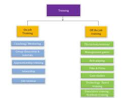 Training Process Flow Chart Sops