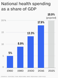 Hospital care and doctor visits are paid for with low or no copays for adults and children alike. Warren Buffett Is Right Health Care Costs Are Swallowing The Economy
