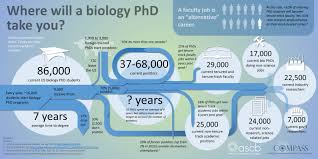 How long does it take to get a phd? How Long Does It Take To Get A Phd In Biology College Learners