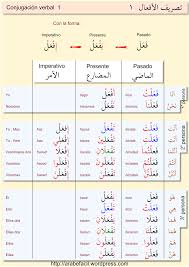 تصريف الافعال في اللغة العربية