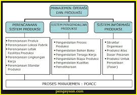 Hak cipta 2020, pada penulis. Ruang Lingkup Manajemen Operasi Dan Produksi Materi Sekolah Pengayaan Com