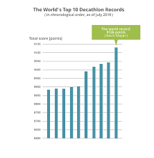 On this page you can follow the progress of the competition results. No 6 The Decathlon And Heptathlon What Is The Decathlon And The Heptathlon World Athletics Tdk Tdk Techno Magazine