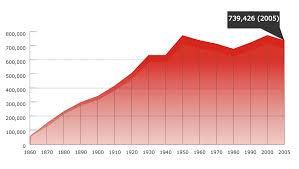 File San Francisco Ca Population Growth Png Wikimedia Commons