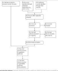 Study Flow Diagrams In Cochrane Systematic Review Updates