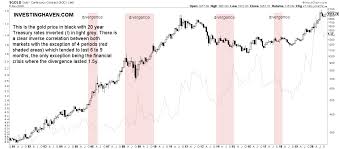 Get detailed information about gold futures including price, charts, technical analysis, historical gold price is a function of demand and reserves changes, and is less affected by means such as. A Gold Price Forecast For 2021 Gold 2200 Usd Underway Investinghaven
