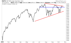 S P 500 Big Blow Off Top Coming Investing Com