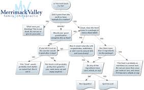 Nationalphlebotomycollege Page 3 Flow Chart Excel Templace