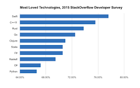 Pros And Cons Of Swift Programming Language Altexsoft