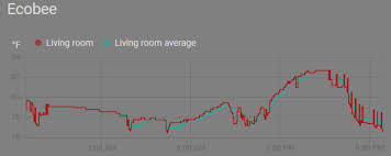 Spikes In Ecobee Room Sensors Configuration Home Assistant Community You might also like to check out some network visualisations of subreddit relationships, or analyse user/commenter overlaps between subreddits, or track keyword frequencies over time in reddit.