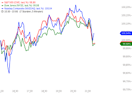 Die einstufung wird t�glich aktualisiert und ber�cksichtigt die tagesaktuellen ver�nderungen des marktwerts im vergleich zur. Us Indizes Alphabet Verfehlt Die Erwartungen Aktie Verliert Nachborslich Godmodetrader