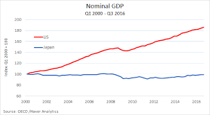 Some Recent Economic Developments In Japan Think Research