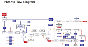Process Flow Diagram For Automotive Industry Ppap Documents