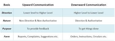 Types Of Communication Upward Downward Horizontal Bba Mantra
