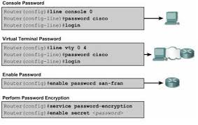 Cisco Router Password Configuration Router Configuration Router Juniper Networks