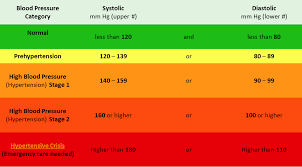 understanding a blood pressure chart what levels are you at